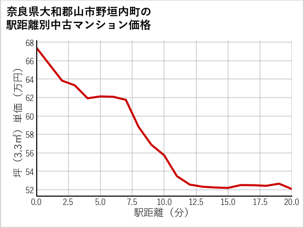 奈良県大和郡山市野垣内町の徒歩距離別の中古マンション坪単価
