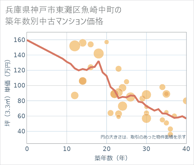 兵庫県神戸市東灘区魚崎中町の築年数別の中古マンション坪単価
