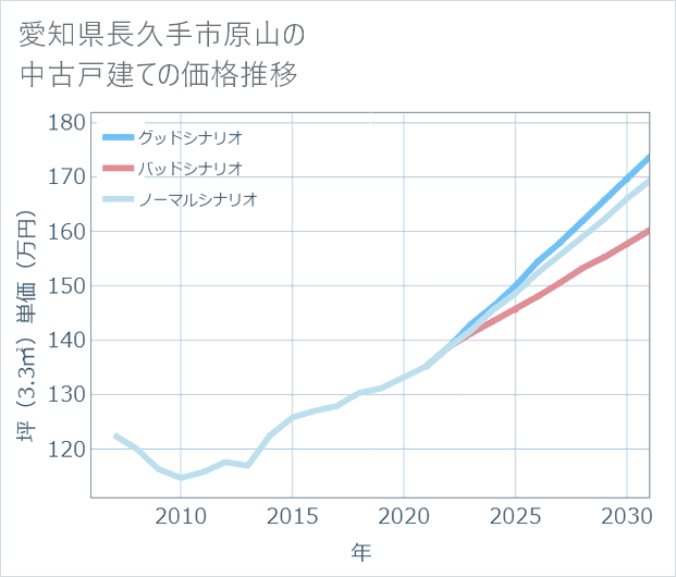 愛知県長久手市原山の中古戸建て価格推移