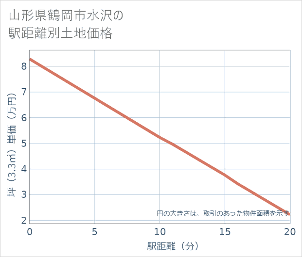 山形県鶴岡市水沢の徒歩距離別の土地坪単価