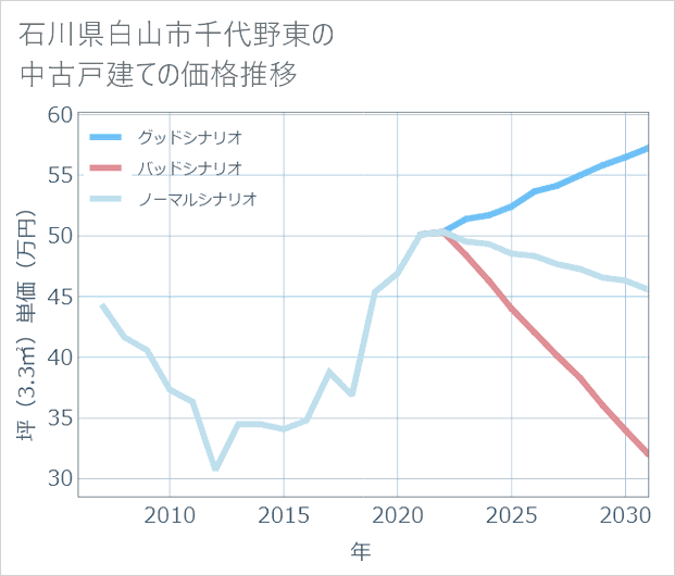 石川県白山市千代野東の中古戸建て価格推移