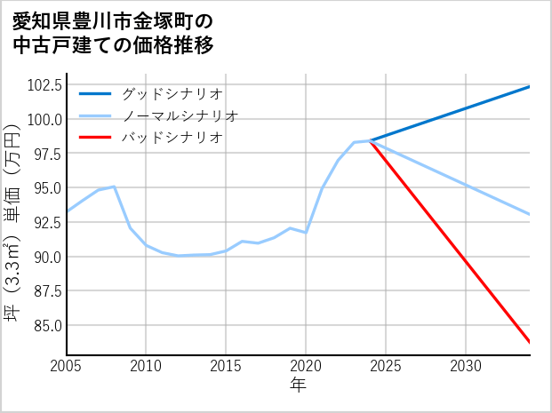 愛知県豊川市金塚町の中古戸建て価格推移