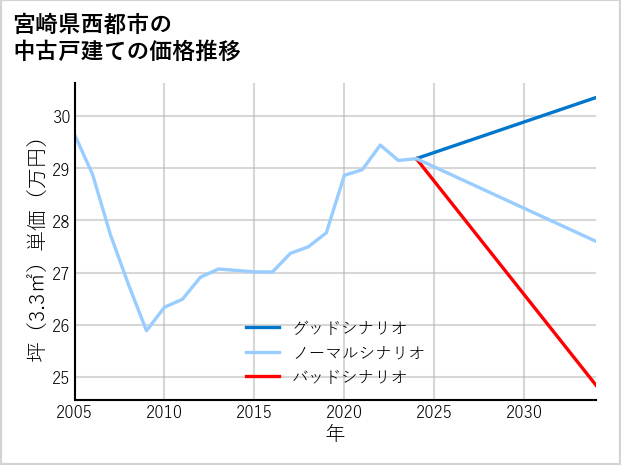 宮崎県西都市の中古戸建て価格推移