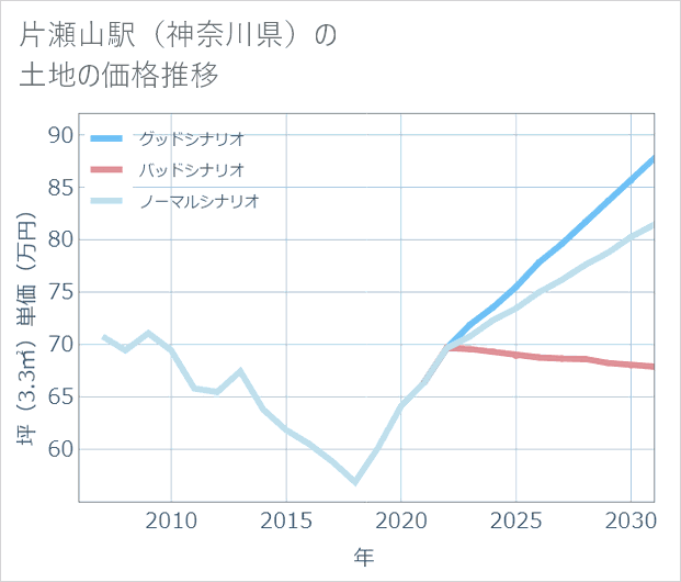 片瀬山駅(神奈川県)の土地価格推移