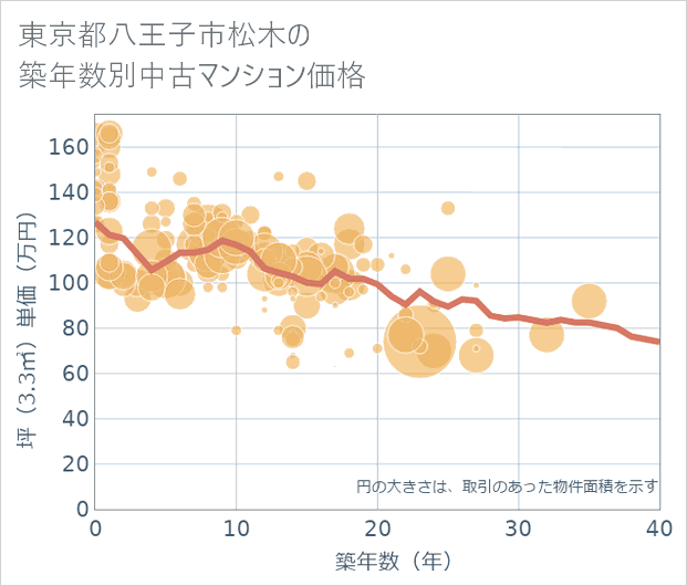 東京都八王子市松木の築年数別の中古マンション坪単価