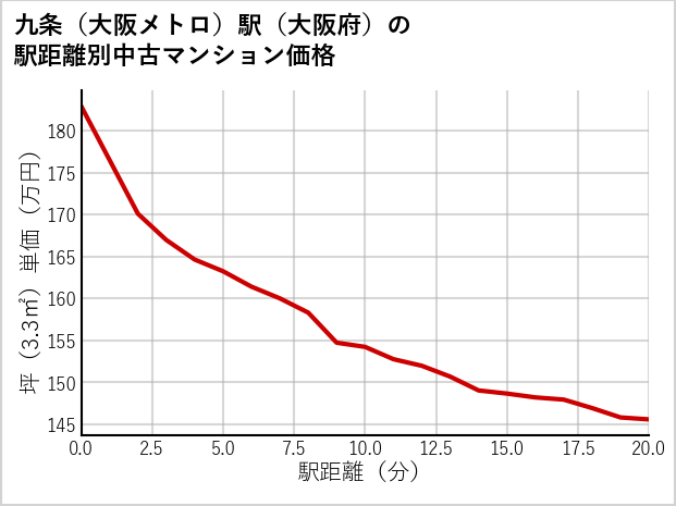 九条〔大阪メトロ〕駅（大阪府）の徒歩距離別の中古マンション坪単価