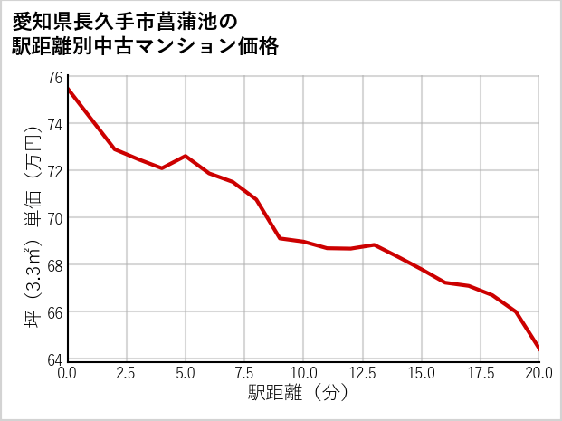 愛知県長久手市菖蒲池の徒歩距離別の中古マンション坪単価