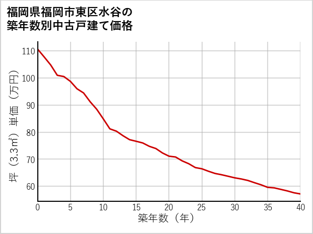 福岡県福岡市東区水谷の築年数別の中古戸建て坪単価