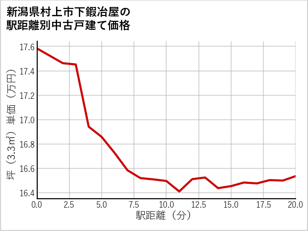 新潟県村上市下鍜冶屋の徒歩距離別の中古戸建て坪単価