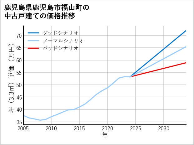 鹿児島県鹿児島市福山町の中古戸建て価格推移