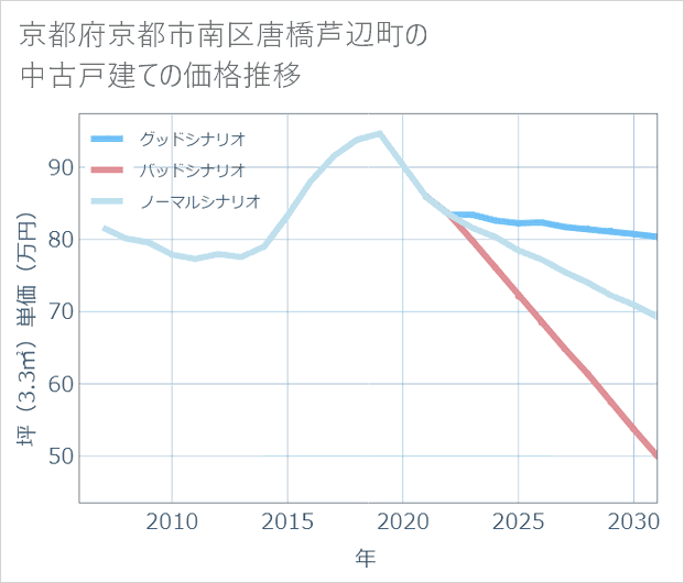 京都府京都市南区唐橋芦辺町の中古戸建て価格推移