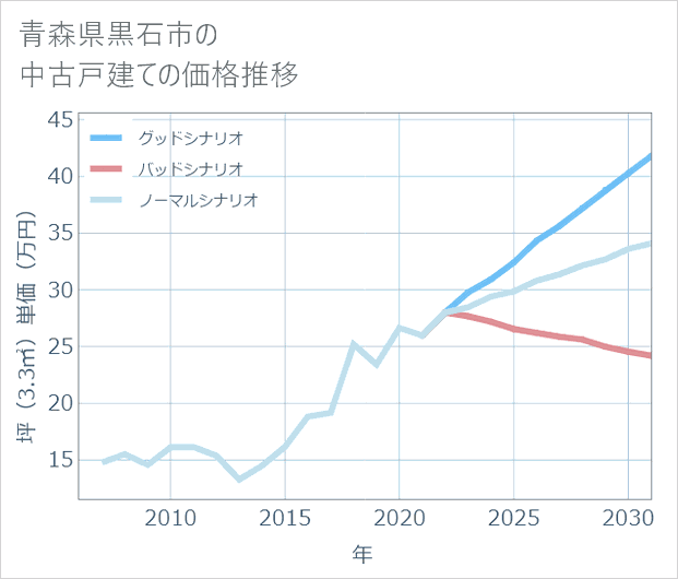 青森県黒石市の中古戸建て価格推移