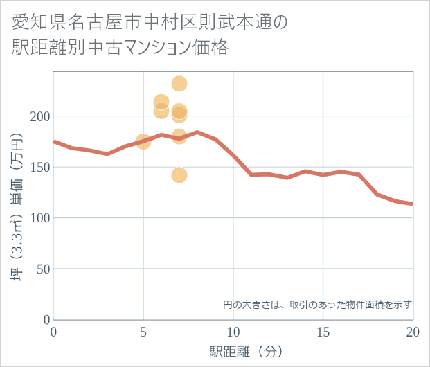 愛知県名古屋市中村区則武本通の徒歩距離別の中古マンション坪単価