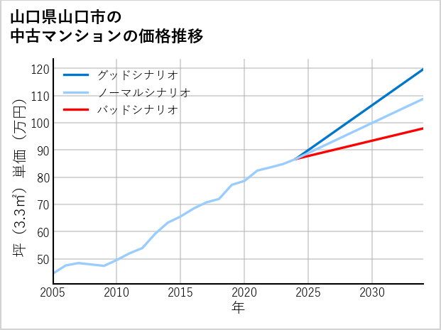 山口県山口市の中古マンション価格推移