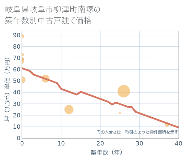 岐阜県岐阜市柳津町南塚の築年数別の中古戸建て坪単価