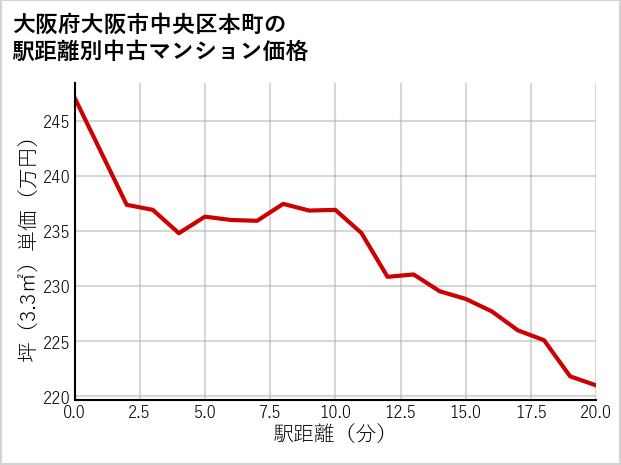 大阪府大阪市中央区本町の徒歩距離別の中古マンション坪単価