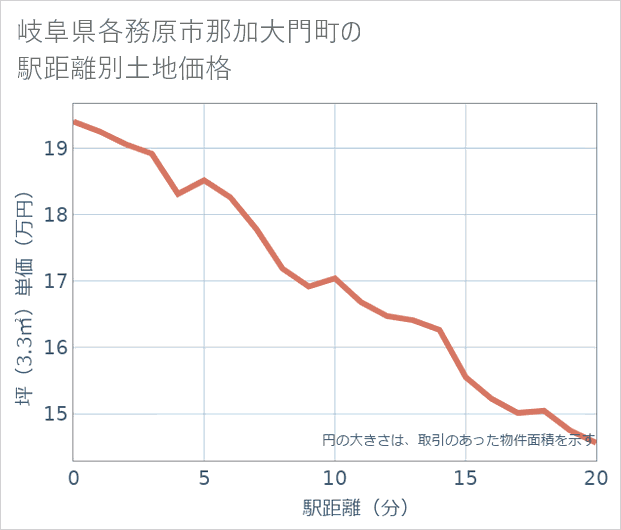 岐阜県各務原市那加大門町の徒歩距離別の土地坪単価