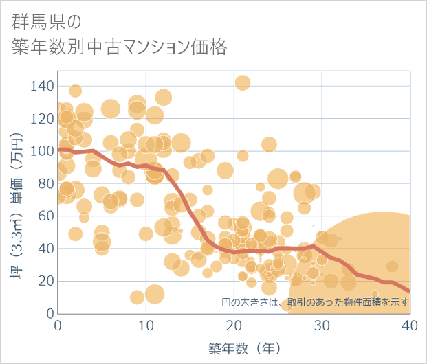 群馬県の築年数別の中古マンション坪単価