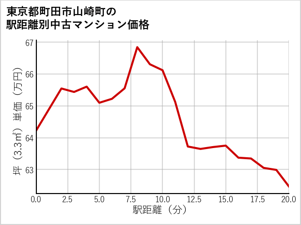 東京都町田市山崎町の徒歩距離別の中古マンション坪単価
