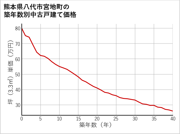 熊本県八代市宮地町の築年数別の中古戸建て坪単価