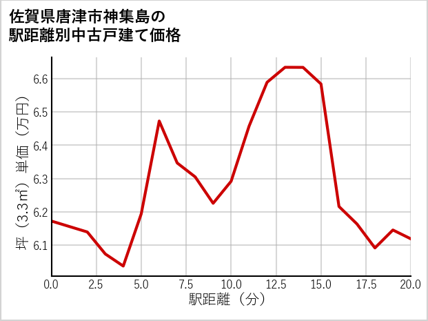 佐賀県唐津市神集島の徒歩距離別の中古戸建て坪単価