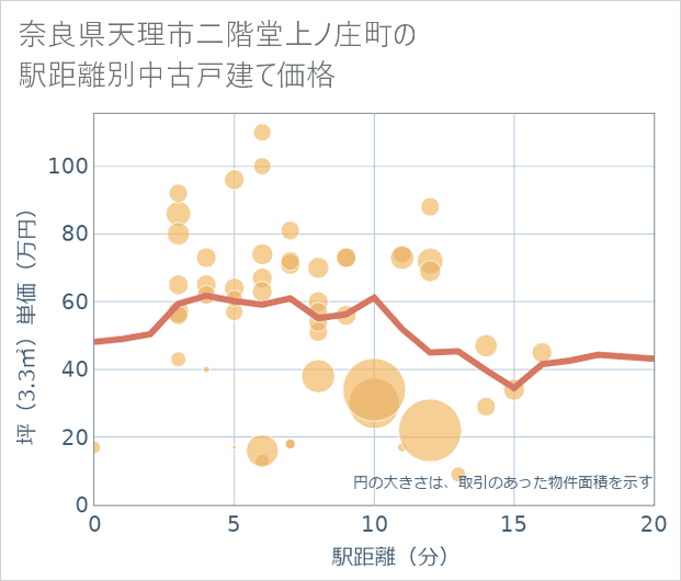 奈良県天理市二階堂上ノ庄町の徒歩距離別の中古戸建て坪単価