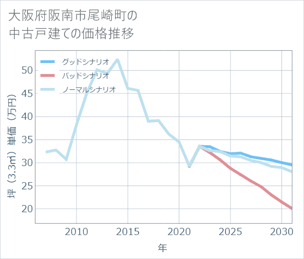 大阪府阪南市尾崎町の中古戸建て価格推移