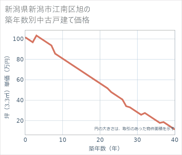 新潟県新潟市江南区旭の築年数別の中古戸建て坪単価