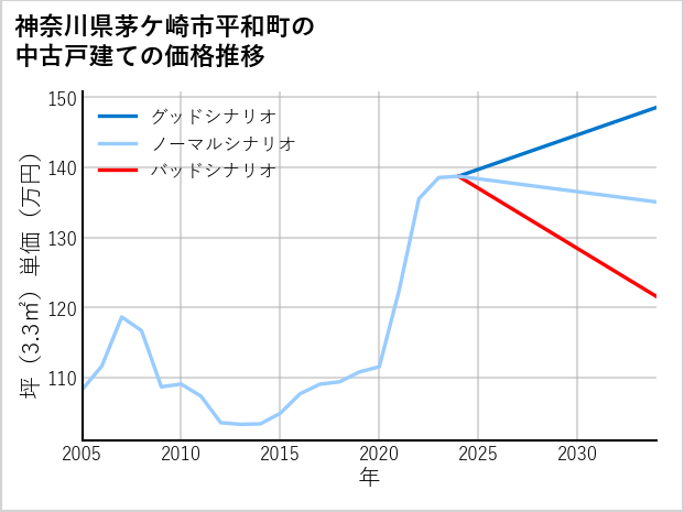 神奈川県茅ケ崎市平和町の中古戸建て価格推移
