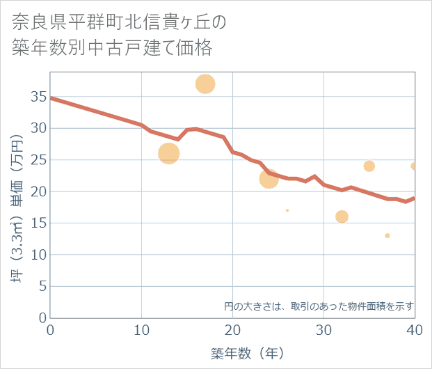 奈良県平群町北信貴ケ丘の築年数別の中古戸建て坪単価