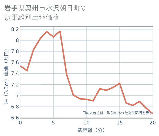 岩手県奥州市水沢朝日町の徒歩距離別の土地坪単価