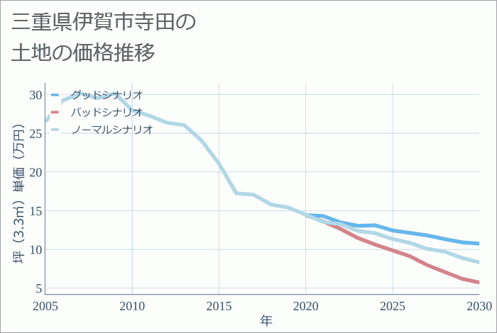 三重県伊賀市寺田の土地価格推移