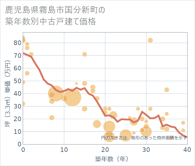 鹿児島県霧島市国分新町の築年数別の中古戸建て坪単価