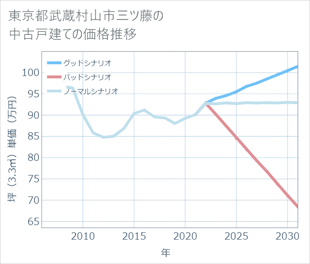 東京都武蔵村山市三ツ藤の中古戸建て価格推移
