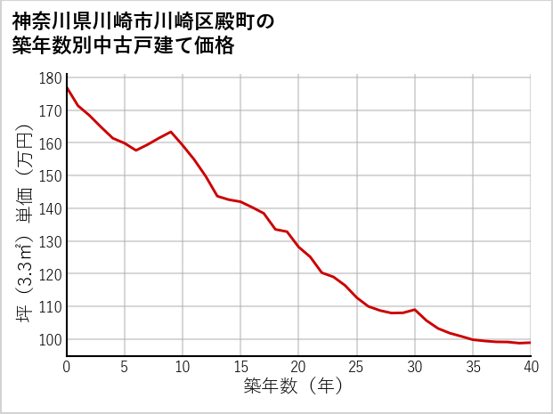 神奈川県川崎市川崎区殿町の築年数別の中古戸建て坪単価