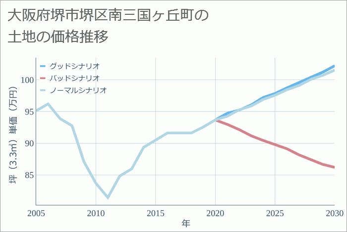 大阪府堺市堺区南三国ヶ丘町の土地価格推移