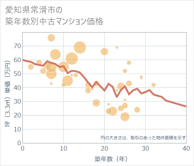 愛知県常滑市の築年数別の中古マンション坪単価