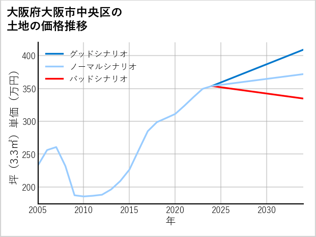 大阪府大阪市中央区の土地価格推移