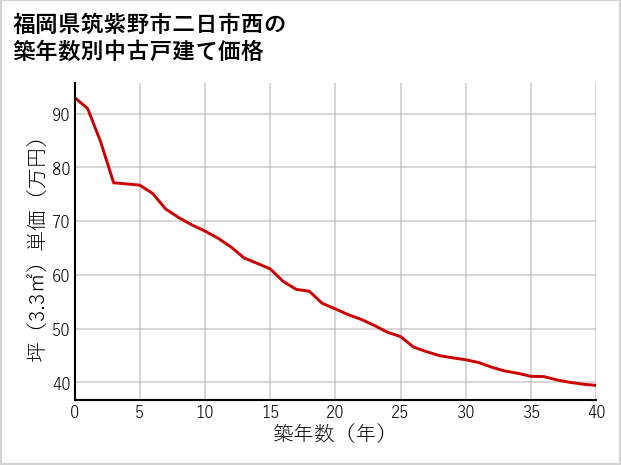 福岡県筑紫野市二日市西の築年数別の中古戸建て坪単価