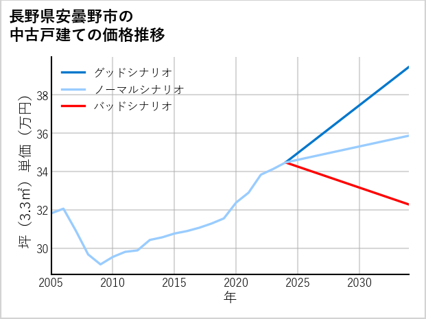 長野県安曇野市の中古戸建て価格推移