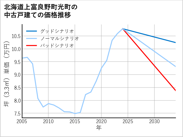 北海道上富良野町光町の中古戸建て価格推移