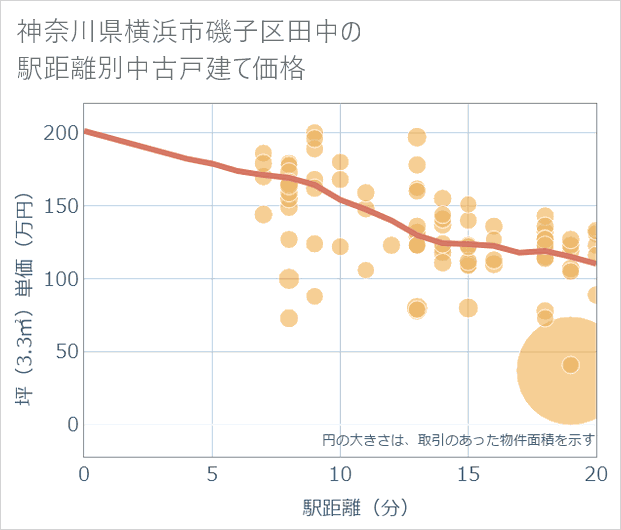 神奈川県横浜市磯子区田中の徒歩距離別の中古戸建て坪単価