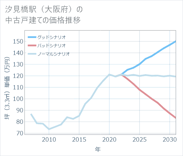 汐見橋駅(大阪府)の中古戸建て価格推移