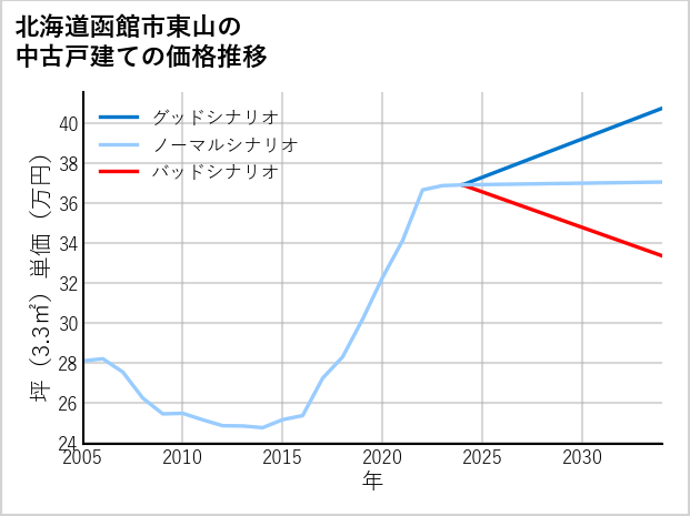 北海道函館市東山の中古戸建て価格推移