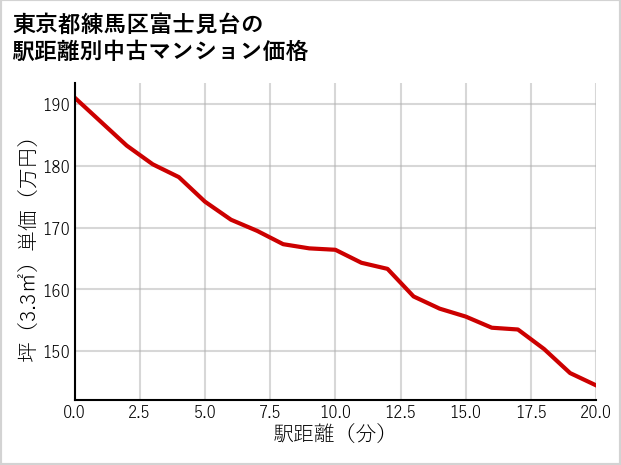 東京都練馬区富士見台の徒歩距離別の中古マンション坪単価