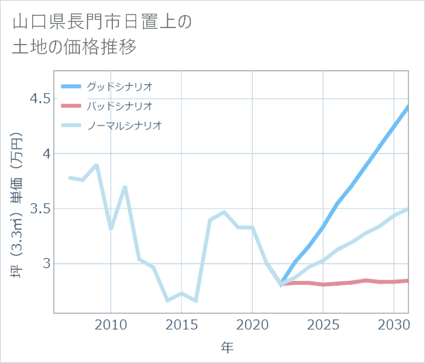 山口県長門市日置上の土地価格推移