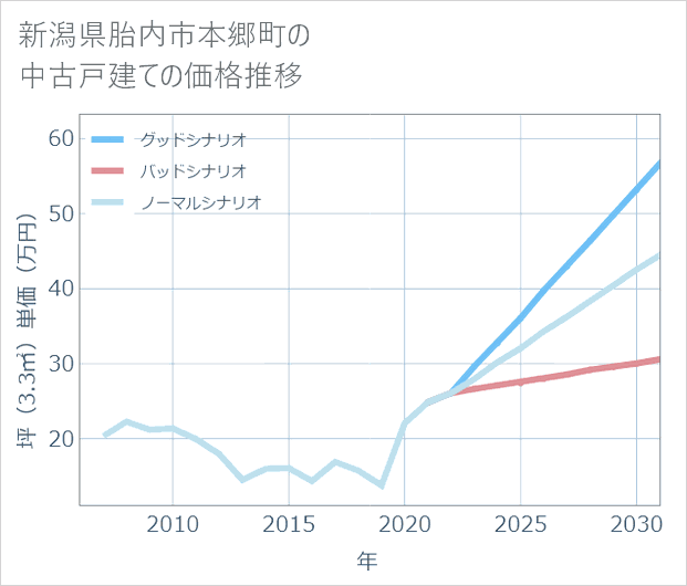 新潟県胎内市本郷町の中古戸建て価格推移