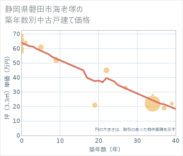 静岡県磐田市海老塚の築年数別の中古戸建て坪単価