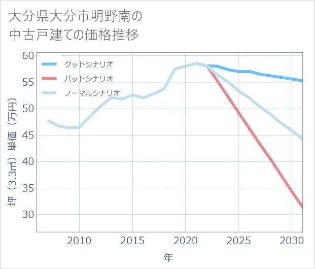 大分県大分市明野南の中古戸建て価格推移