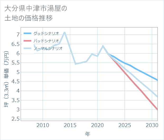大分県中津市湯屋の土地価格推移